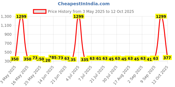 myntra.com SZN Crop Top szn Price History Graph from 3 May 2025 to 12 Oct 2025