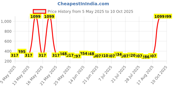 myntra.com SZN Crop Top szn Price History Graph from 5 May 2025 to 10 Oct 2025