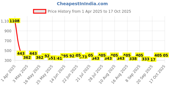 myntra.com SZN Crop Top szn Price History Graph from 1 Apr 2025 to 15 Oct 2025