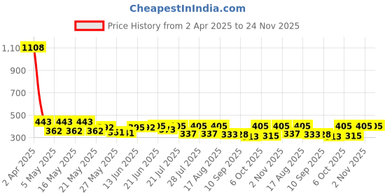 myntra.com SZN Crop Top szn Price History Graph from 2 Apr 2025 to 23 Nov 2025
