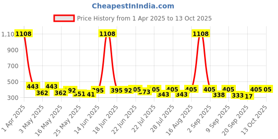 myntra.com SZN Crop Top szn Price History Graph from 1 Apr 2025 to 13 Oct 2025