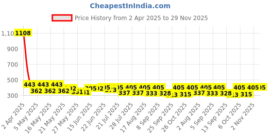myntra.com SZN Crop Top szn Price History Graph from 2 Apr 2025 to 28 Nov 2025