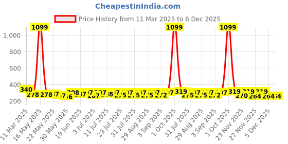 myntra.com SZN Crop Top szn Price History Graph from 11 Mar 2025 to 5 Dec 2025