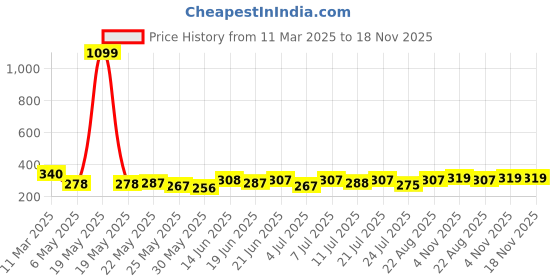 myntra.com SZN Crop Top szn Price History Graph from 11 Mar 2025 to 18 Nov 2025