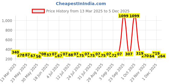 myntra.com SZN Crop Top szn Price History Graph from 13 Mar 2025 to 4 Dec 2025