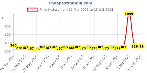 myntra.com SZN Crop Top szn Price History Graph from 13 Mar 2025 to 15 Oct 2025
