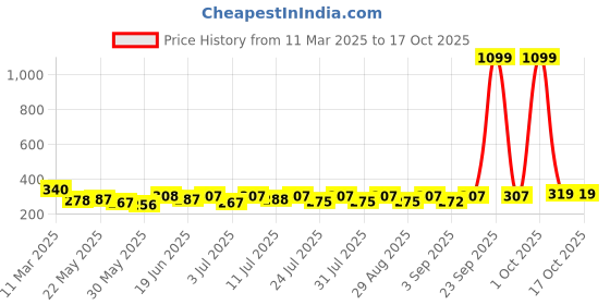 myntra.com SZN Crop Top szn Price History Graph from 11 Mar 2025 to 16 Oct 2025