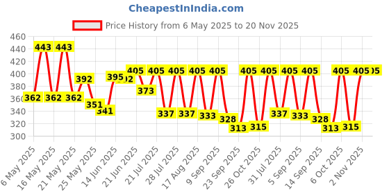 myntra.com SZN Crop Top szn Price History Graph from 6 May 2025 to 19 Nov 2025