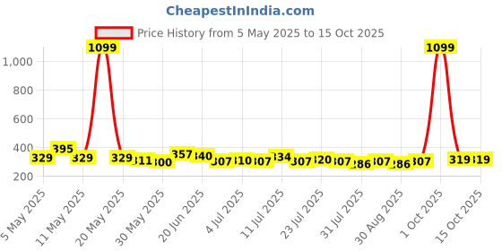 myntra.com SZN Crop Top szn Price History Graph from 5 May 2025 to 14 Oct 2025