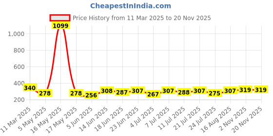 myntra.com SZN Crop Top szn Price History Graph from 11 Mar 2025 to 18 Nov 2025