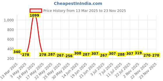 myntra.com SZN Crop Top szn Price History Graph from 13 Mar 2025 to 21 Nov 2025