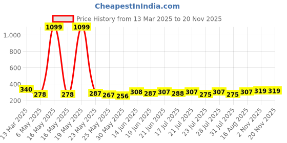 myntra.com SZN Crop Top szn Price History Graph from 13 Mar 2025 to 18 Nov 2025