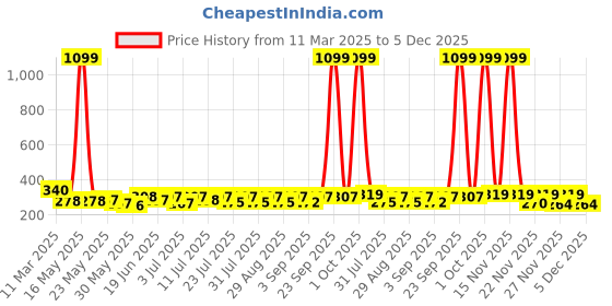 myntra.com SZN Crop Top szn Price History Graph from 11 Mar 2025 to 5 Dec 2025