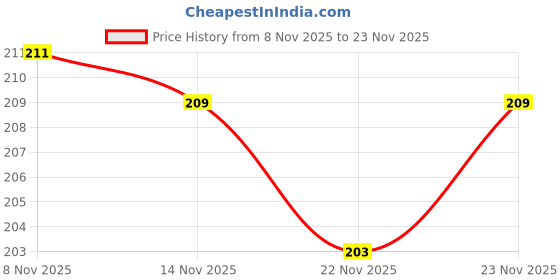 myntra.com SZN Crop Top szn Price History Graph from 8 Nov 2025 to 23 Nov 2025