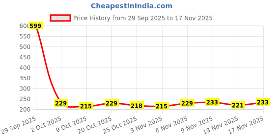 myntra.com SZN Crop Top szn Price History Graph from 29 Sep 2025 to 17 Nov 2025