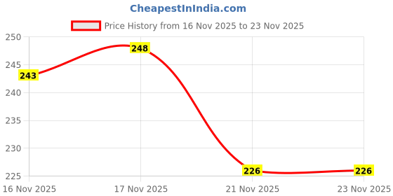 myntra.com SZN Crop Top szn Price History Graph from 16 Nov 2025 to 23 Nov 2025