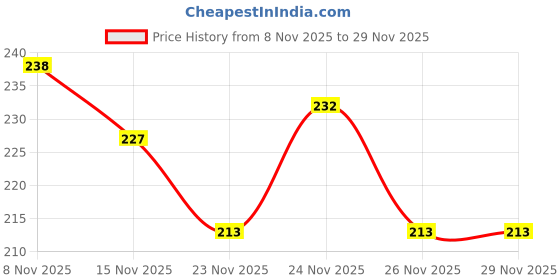 myntra.com SZN Crop Top szn Price History Graph from 8 Nov 2025 to 28 Nov 2025
