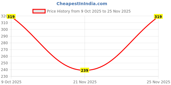 myntra.com SZN Crop Top szn Price History Graph from 9 Oct 2025 to 25 Nov 2025