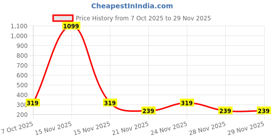 myntra.com SZN Crop Top szn Price History Graph from 7 Oct 2025 to 29 Nov 2025