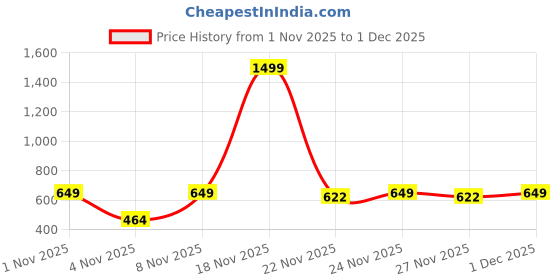 myntra.com SZN Crop Top szn Price History Graph from 1 Nov 2025 to 1 Dec 2025