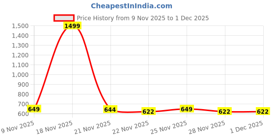myntra.com SZN Crop Top szn Price History Graph from 9 Nov 2025 to 1 Dec 2025
