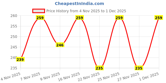 myntra.com SZN Crop Top szn Price History Graph from 4 Nov 2025 to 1 Dec 2025