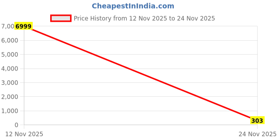 myntra.com SZN Crop Top szn Price History Graph from 12 Nov 2025 to 24 Nov 2025