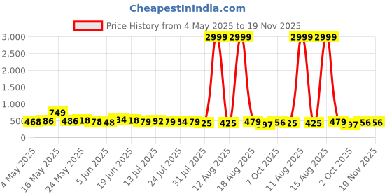 myntra.com SZN Crop Top With Skirt szn Price History Graph from 4 May 2025 to 18 Nov 2025