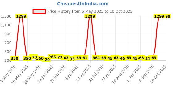 myntra.com SZN Crop V-Neck Short Sleeves Top szn Price History Graph from 5 May 2025 to 4 Oct 2025