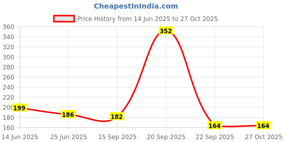 myntra.com SZN Crystals Earrings szn Price History Graph from 14 Jun 2025 to 27 Oct 2025