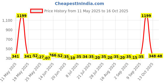 myntra.com SZN Cut Out Detail Fitted Crop Top szn Price History Graph from 11 May 2025 to 16 Oct 2025