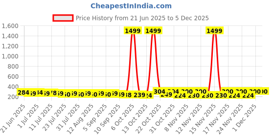 myntra.com SZN Diamond Shaped Drop Earrings szn Price History Graph from 21 Jun 2025 to 4 Dec 2025
