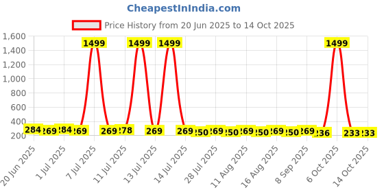 myntra.com SZN Diamond Shaped Studs Earrings szn Price History Graph from 20 Jun 2025 to 13 Oct 2025