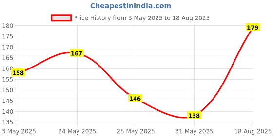 myntra.com SZN Dome Shaped Jhumkas With Chain szn Price History Graph from 3 May 2025 to 18 Aug 2025