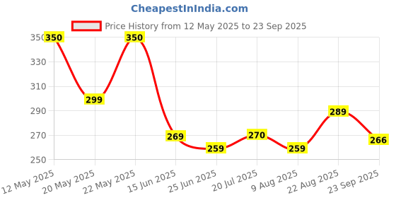 myntra.com SZN Drop-Shoulder Sleeves Cotton T-shirt szn Price History Graph from 12 May 2025 to 23 Sep 2025