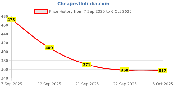 myntra.com SZN Embellished Open Toe Flats szn Price History Graph from 7 Sep 2025 to 6 Oct 2025