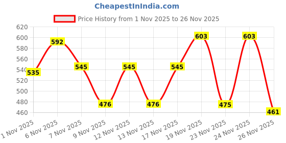 myntra.com SZN Embellished Party Block Sandals szn Price History Graph from 1 Nov 2025 to 26 Nov 2025