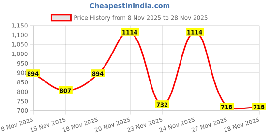 myntra.com SZN Embellished Patch Loose Top & Trousers Co-Ords szn Price History Graph from 8 Nov 2025 to 28 Nov 2025