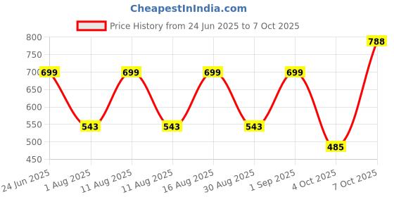 myntra.com SZN Embellished Sheath Dress szn Price History Graph from 24 Jun 2025 to 7 Oct 2025