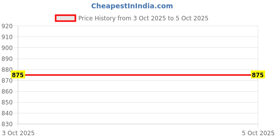 myntra.com SZN Embellished Shoulder Straps Basic Jumpsuit szn Price History Graph from 3 Oct 2025 to 4 Oct 2025