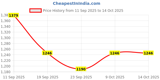 myntra.com SZN Embroidered Chikankari Straight Kurta With Trousers And Dupatta szn Price History Graph from 11 Sep 2025 to 14 Oct 2025
