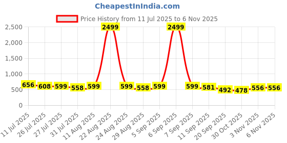 myntra.com SZN Embroidered Fit & Flare Dress szn Price History Graph from 11 Jul 2025 to 3 Nov 2025
