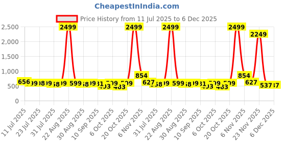 myntra.com SZN Embroidered Fit & Flare Dress szn Price History Graph from 11 Jul 2025 to 6 Dec 2025