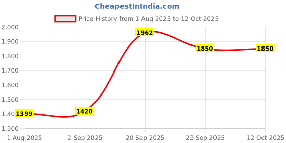 myntra.com SZN Embroidered Mandarin Collar Jacket With Joggers Co-Ords szn Price History Graph from 1 Aug 2025 to 12 Oct 2025