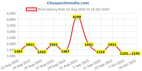 myntra.com SZN Embroidered Round Neck Tunic With Flared Palazzos Co-Ords szn Price History Graph from 12 Aug 2025 to 16 Oct 2025