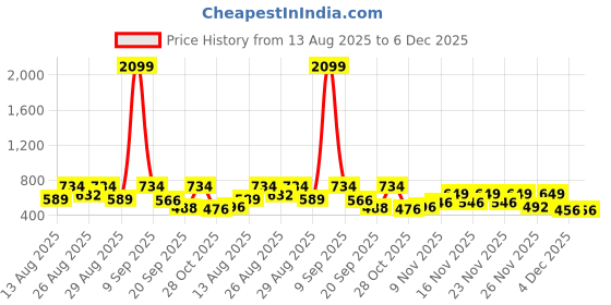 myntra.com SZN Embroidered Shirt Style Top szn Price History Graph from 13 Aug 2025 to 5 Dec 2025