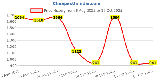 myntra.com SZN Embroidered Tunic & Palazzos Co-Ord Set szn Price History Graph from 6 Aug 2025 to 16 Oct 2025
