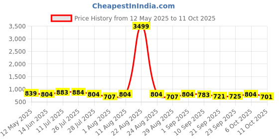 myntra.com SZN Embroidered Tunic With Trousers Co-Ords szn Price History Graph from 12 May 2025 to 6 Oct 2025