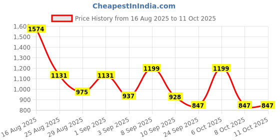 myntra.com SZN Ethnic Motifs Embroidered Regular V-Neck Straight Kurta With Trousers & Dupatta szn Price History Graph from 16 Aug 2025 to 10 Oct 2025