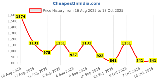 myntra.com SZN Ethnic Motifs Embroidered Regular V-Neck Straight Kurta With Trousers & Dupatta szn Price History Graph from 16 Aug 2025 to 18 Oct 2025